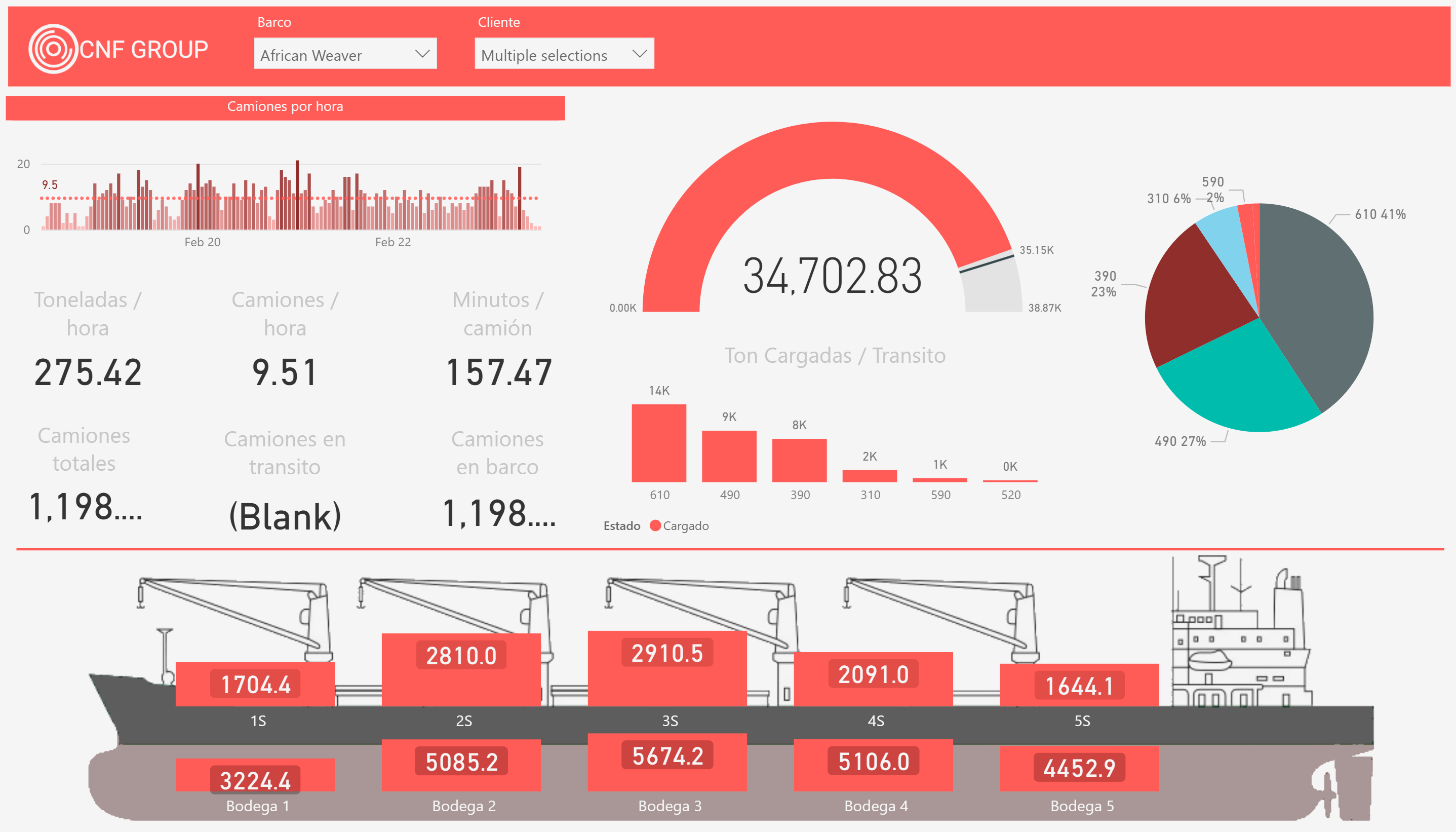 CNF Timber vessel loading dashboard